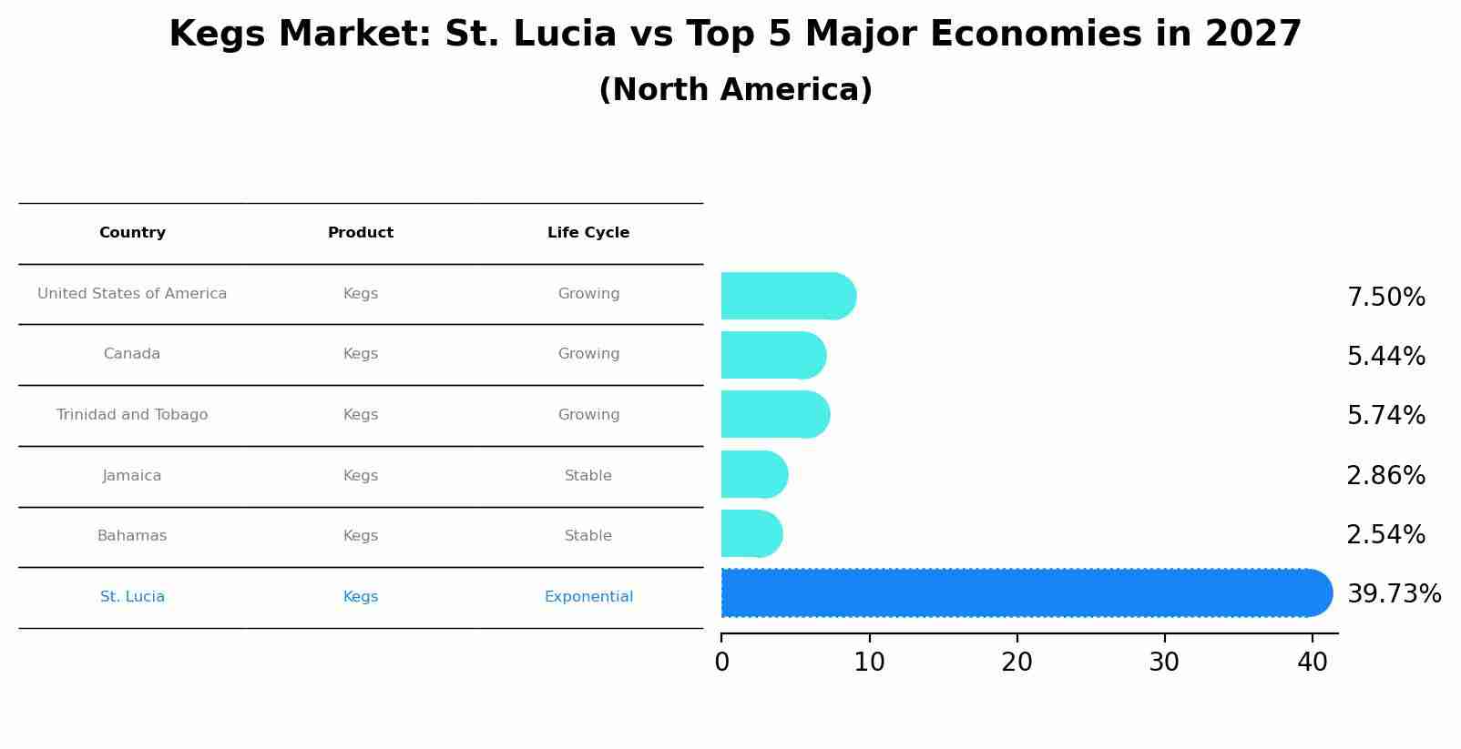 Kegs Market: St. Lucia vs Top 5 Major Economies in 2027 (North America)